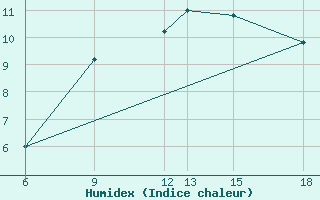 Courbe de l'humidex pour Trevico