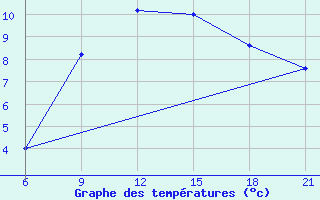 Courbe de tempratures pour Pretor-Pgc