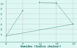 Courbe de l'humidex pour Miliana