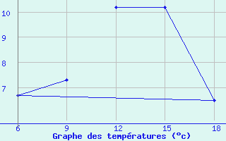 Courbe de tempratures pour Oum El Bouaghi