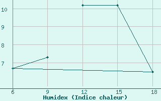 Courbe de l'humidex pour Oum El Bouaghi