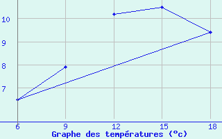 Courbe de tempratures pour Ksar Chellala