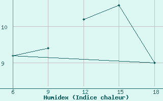 Courbe de l'humidex pour Termoli