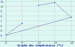 Courbe de tempratures pour St Johann Pongau