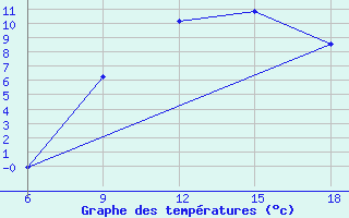 Courbe de tempratures pour Sidi Bel Abbes