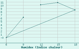 Courbe de l'humidex pour Sidi Bel Abbes