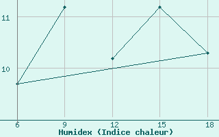 Courbe de l'humidex pour Tizi-Ouzou