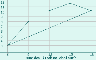 Courbe de l'humidex pour Passo Dei Giovi