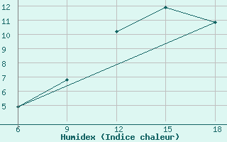 Courbe de l'humidex pour Ain Sefra