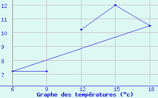 Courbe de tempratures pour Naama