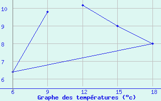 Courbe de tempratures pour Arezzo