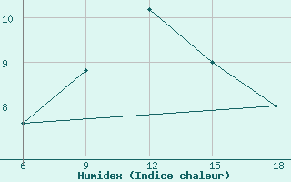 Courbe de l'humidex pour Latronico