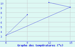 Courbe de tempratures pour Capo Frasca