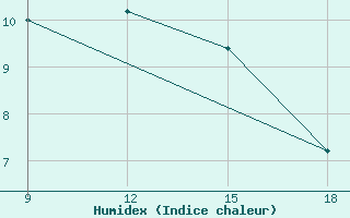 Courbe de l'humidex pour Lazaropole