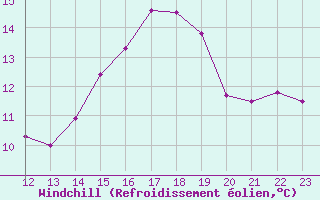 Courbe du refroidissement olien pour Cap Camarat (83)