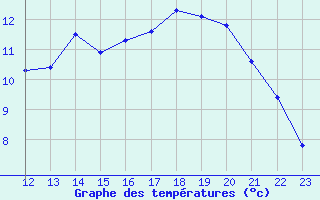 Courbe de tempratures pour L