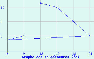 Courbe de tempratures pour Pretor-Pgc