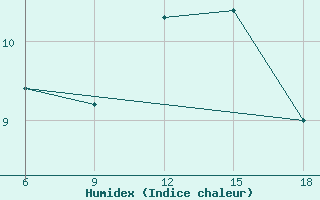 Courbe de l'humidex pour Miliana