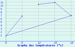 Courbe de tempratures pour Bordj Bou Arreridj