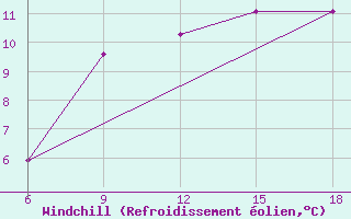 Courbe du refroidissement olien pour Passo Dei Giovi