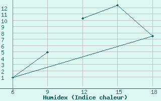 Courbe de l'humidex pour Miliana