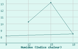 Courbe de l'humidex pour Ohrid-Aerodrome