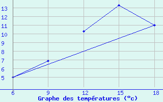 Courbe de tempratures pour Hassir