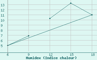 Courbe de l'humidex pour Hassir'Mel