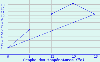 Courbe de tempratures pour Ksar Chellala