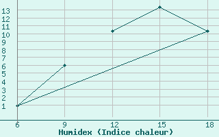 Courbe de l'humidex pour Ksar Chellala