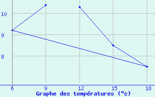 Courbe de tempratures pour Medea