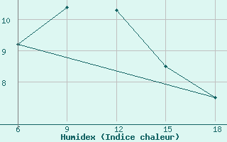 Courbe de l'humidex pour Medea