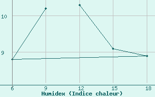 Courbe de l'humidex pour Sinop