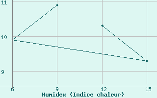 Courbe de l'humidex pour Hopa