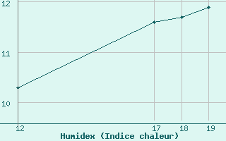 Courbe de l'humidex pour la bouée 62107