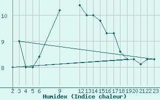 Courbe de l'humidex pour Larissa Airport