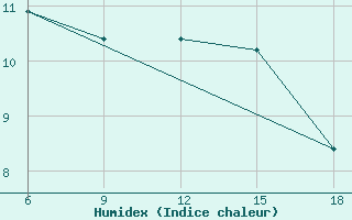 Courbe de l'humidex pour Naama