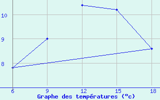 Courbe de tempratures pour Bonifati