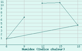 Courbe de l'humidex pour Pretor-Pgc