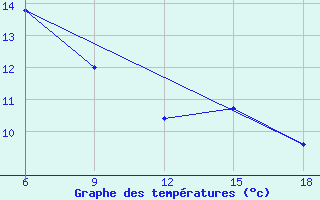 Courbe de tempratures pour Sidi Bel Abbes