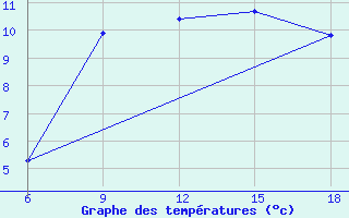 Courbe de tempratures pour Dokshitsy