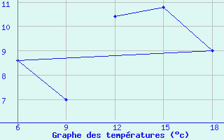 Courbe de tempratures pour Capo Frasca