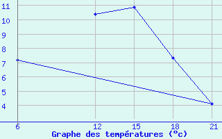 Courbe de tempratures pour Beja