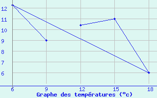 Courbe de tempratures pour Naama