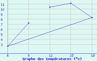 Courbe de tempratures pour Medea