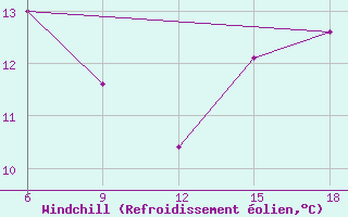 Courbe du refroidissement olien pour Termoli