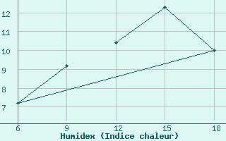 Courbe de l'humidex pour Termoli