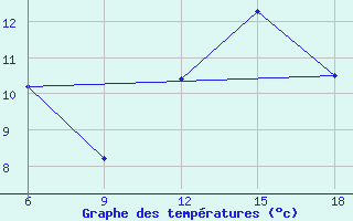 Courbe de tempratures pour Bordj Bou Arreridj