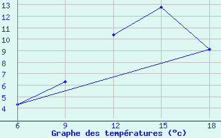 Courbe de tempratures pour Sidi Bel Abbes