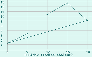 Courbe de l'humidex pour Sidi Bel Abbes